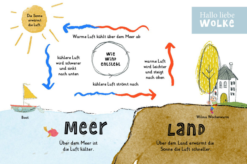 Wie entsteht der Wind von Wilma Wochenwurm Geschichte für Kinder Vorlesen Kindergarten Grundschule Kopie