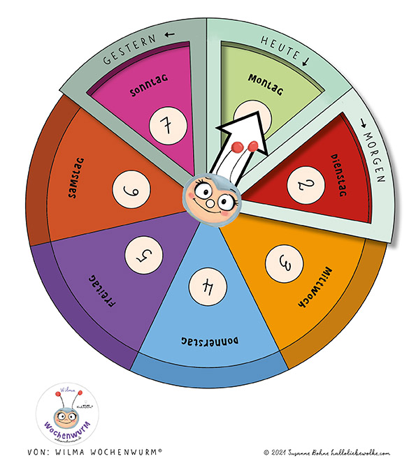 Wochentage Uhr Wochenkreis basteln Kindergarten Grundschule DIY Montessori Wilma Wochenwurm (c) Susanne Bohne